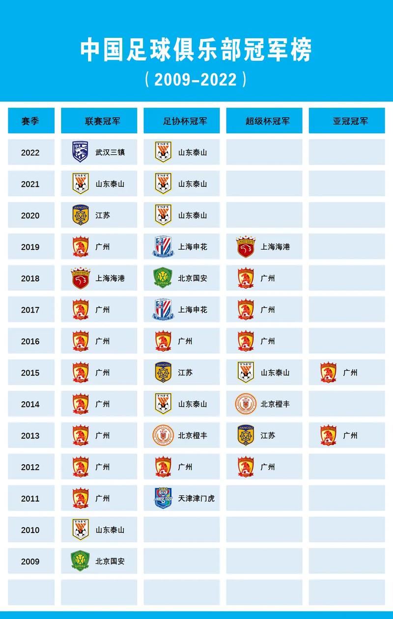 中国足球冠军联赛排名，中国足球联赛谁的冠军比较多