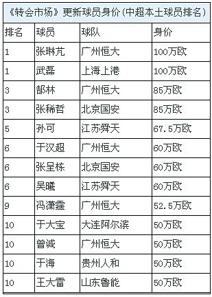 中超比较高年薪球员（中超年薪榜）