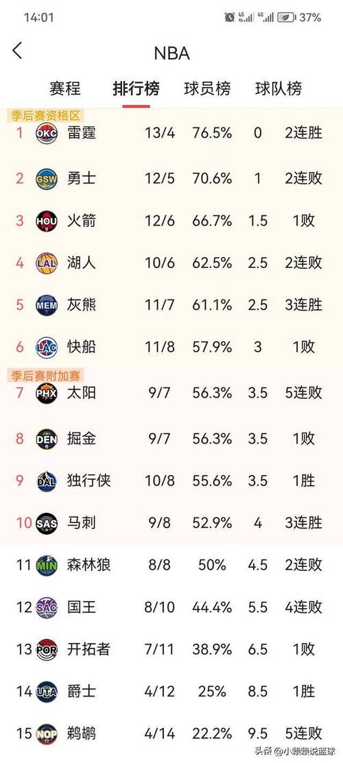 nba球队主客场战绩，nba主客场场均得分