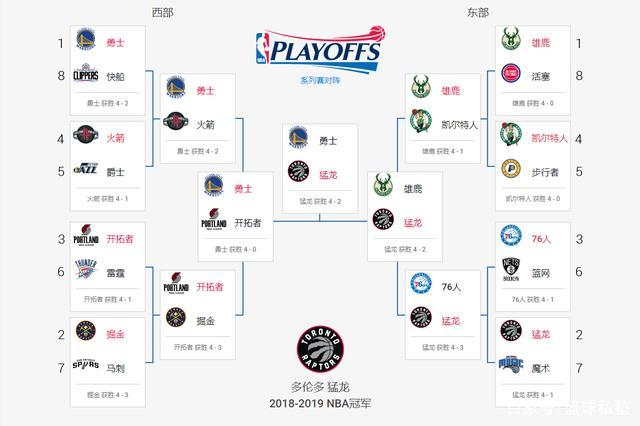 nba2019年季后赛排名？20192020赛季nba季后赛