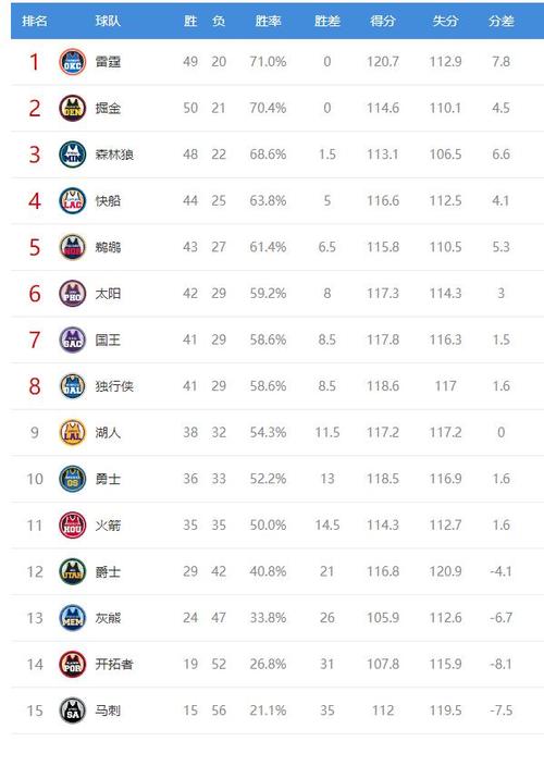 nba排名新赛季？nba新赛季最新排名