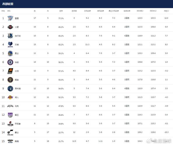 nba排名新赛季？nba新赛季最新排名