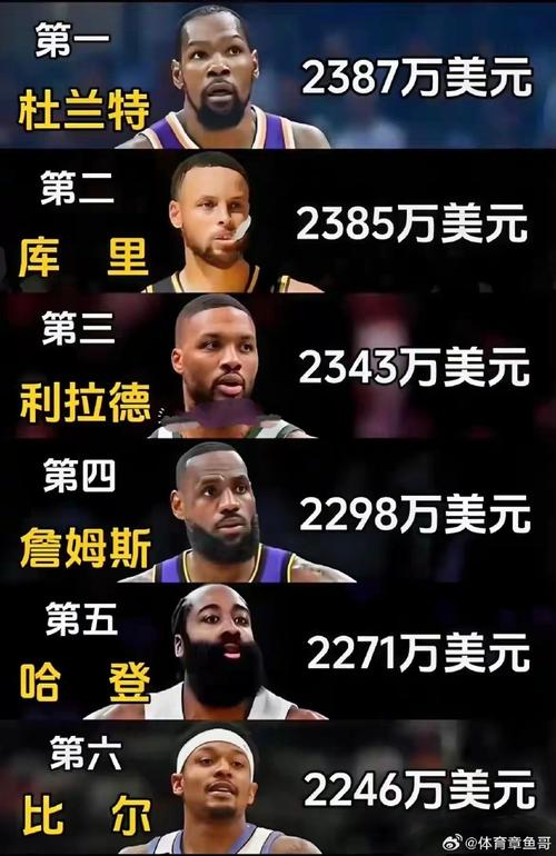 nba球员薪水一览表，nba球员薪水一览表2026