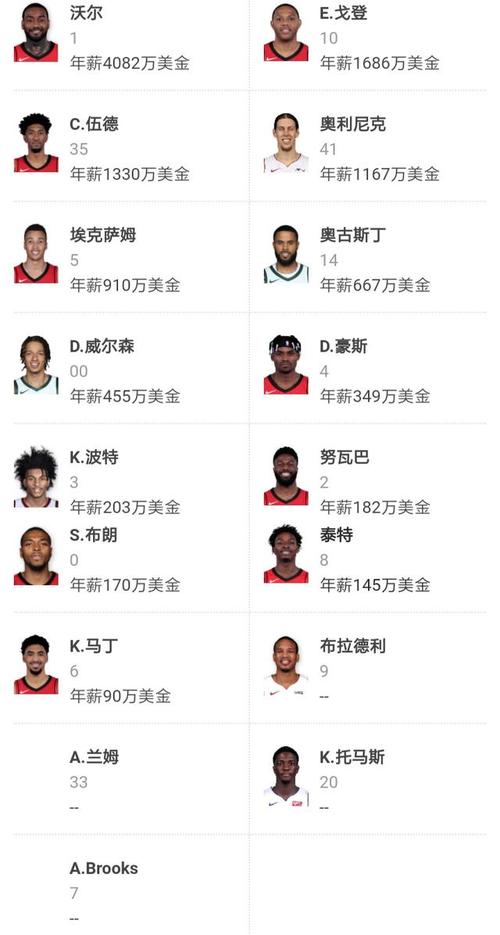 nba火箭队球员名单？nba火箭队球员名单阵容