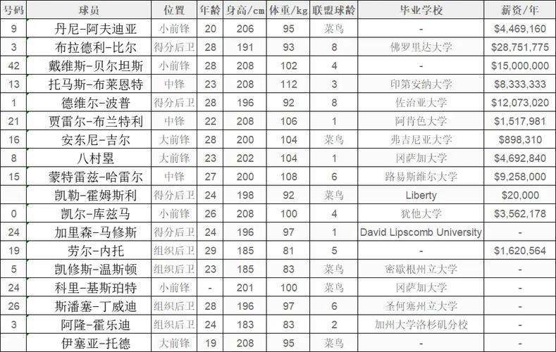 奇才队2012年球员名单，奇才队历史数据