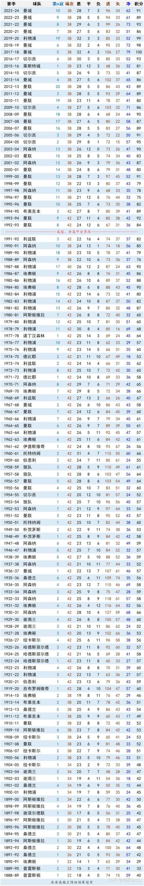 英超球队比较多可以拿几个冠军，英超球队比较多几冠王