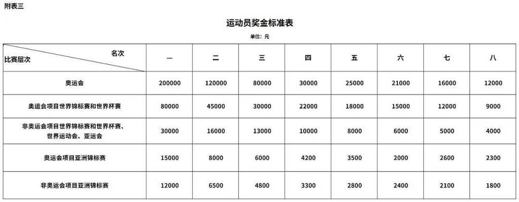 中国国家队运动员工资是多少？国家队运动员的工资