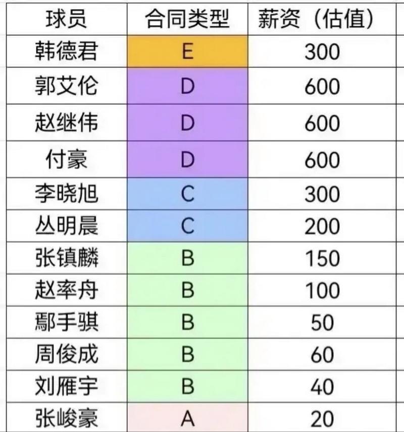 cba球员薪酬排名榜（cba现役球员薪资排名）