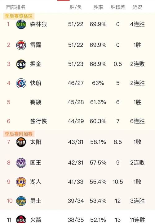 2019年nba西部常规赛排名？2019年nba西部决赛数据