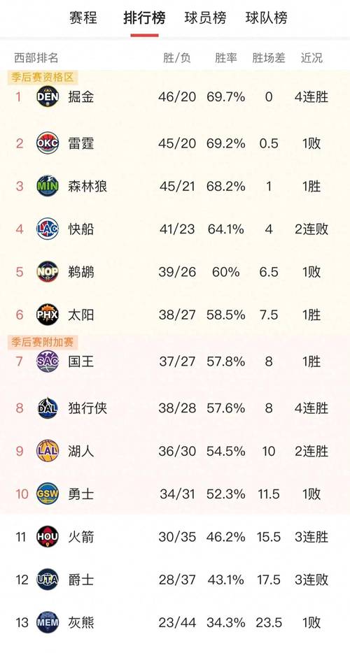 2019年nba西部常规赛排名？2019年nba西部决赛数据