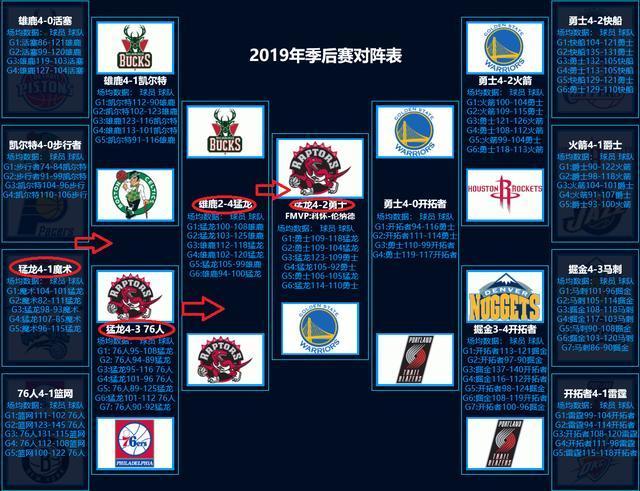 2019年nba西部常规赛排名？2019年nba西部决赛数据