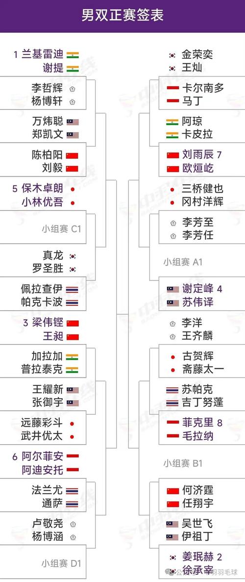 羽毛球队员世界排名？羽毛球运动员最新世界排名