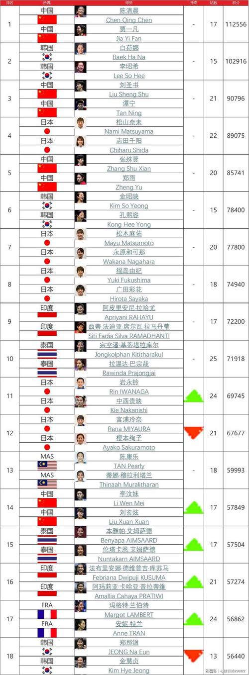 羽毛球队员世界排名？羽毛球运动员最新世界排名