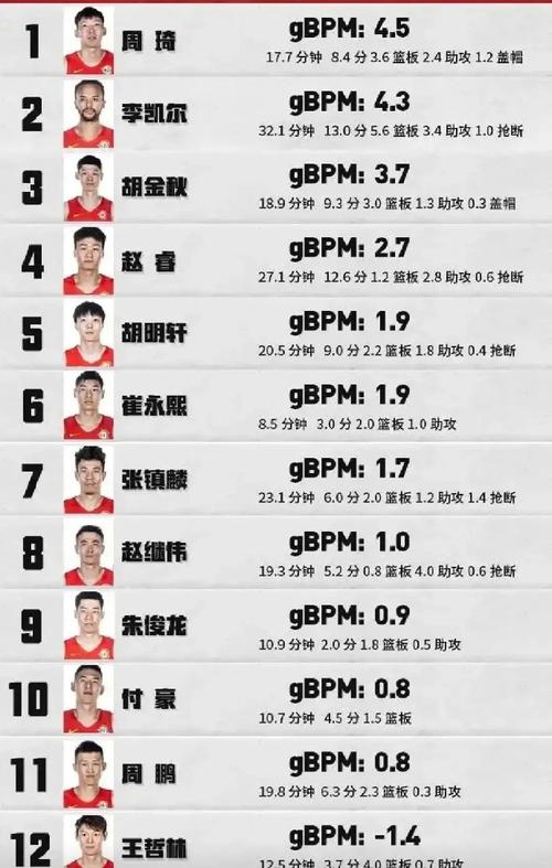 cba球员实力排名top25，cba球员名单排名