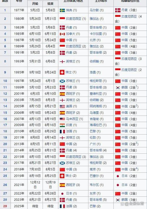 2019年羽毛球世锦赛冠军是谁？2019羽毛球世锦赛中国队战绩