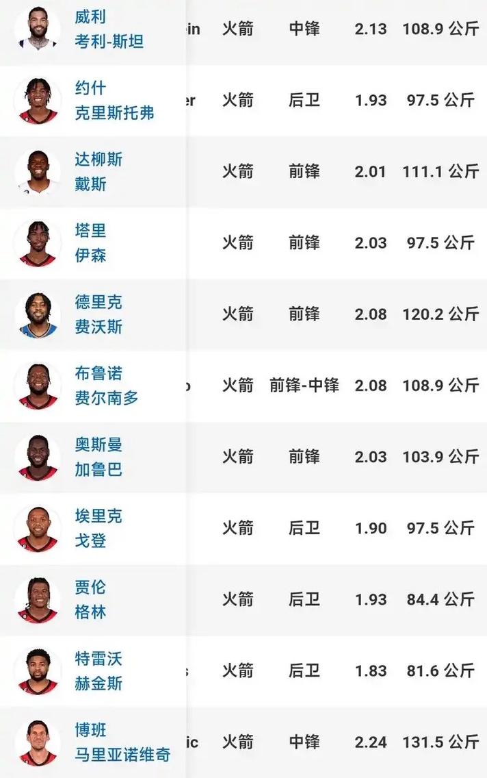 nba的火箭队球员名单？nba球队火箭球员