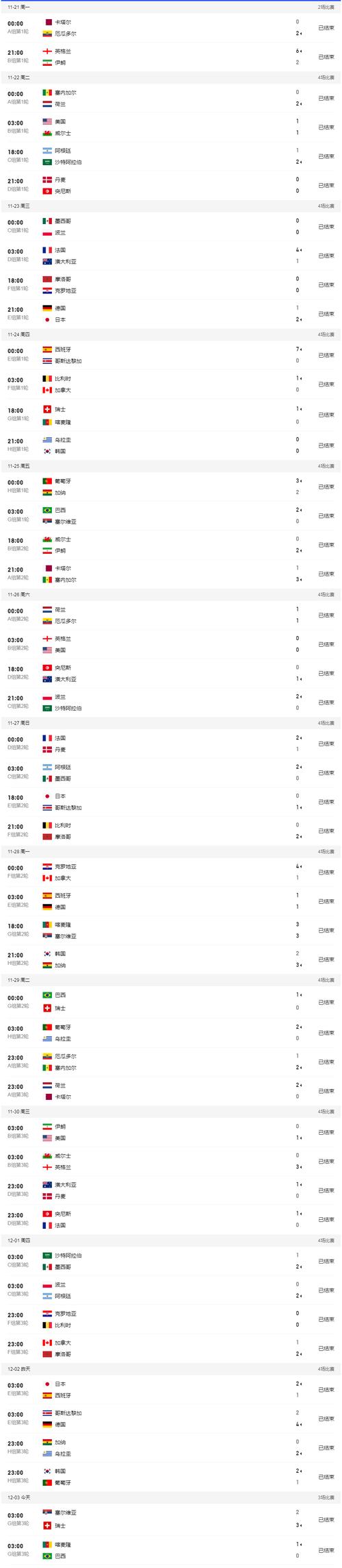 2022世界杯巴西队战绩表？22年世界杯巴西阵容