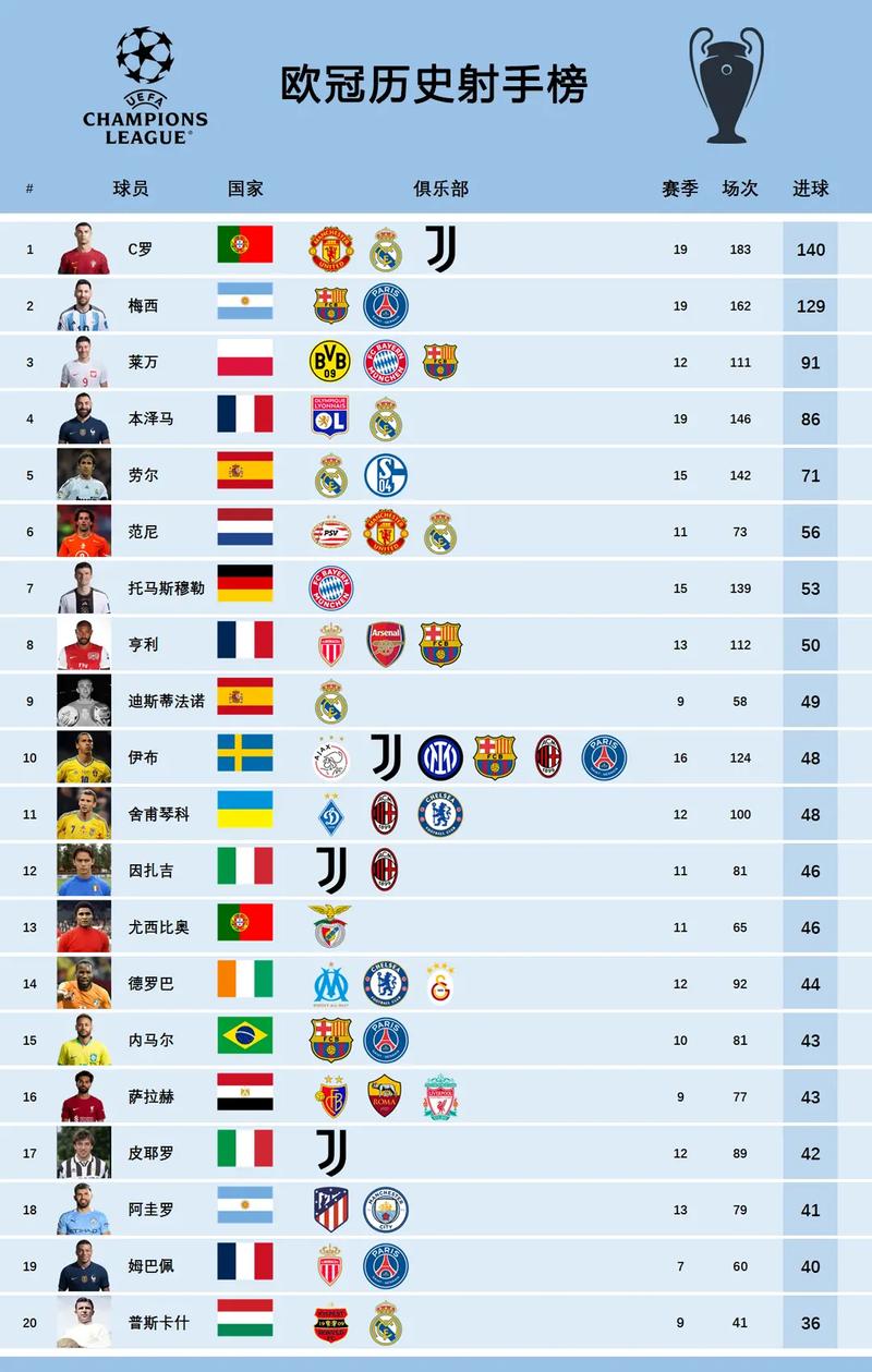 6个欧冠冠军的球员，6次欧冠冠军
