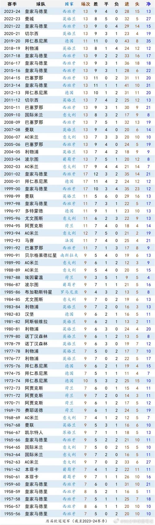 6个欧冠冠军的球员，6次欧冠冠军