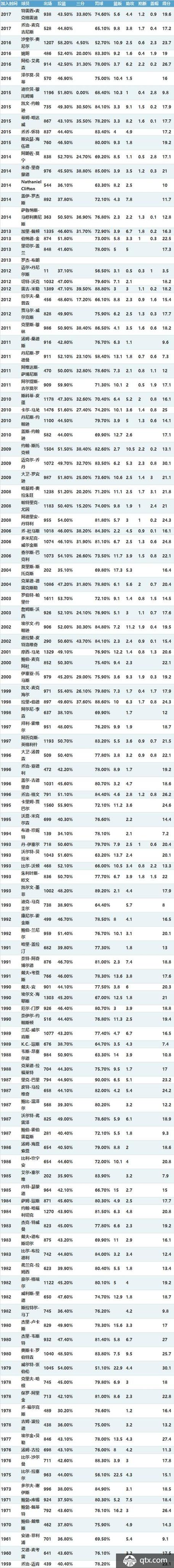 nba老队球员名单阵容？nba老球员们