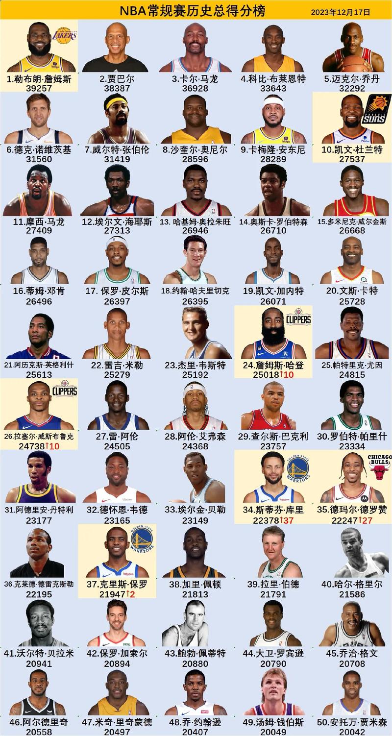 nba历史球员排名2019（nba历史排名个人）