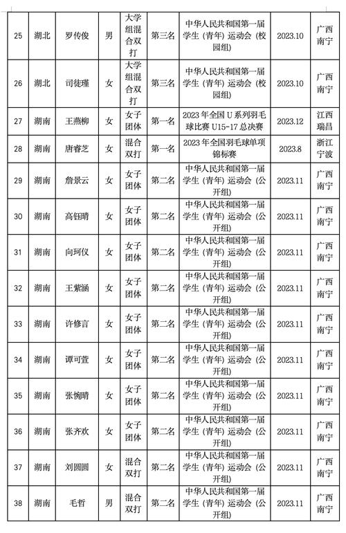 中国羽毛球队队员名单（中国羽毛球球队员名单）