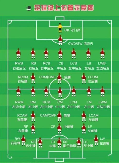 足球是11人，足球11人都是什么位置