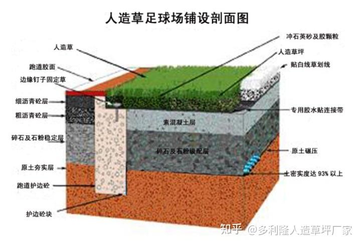 足球场排水（足球场排水沟施工方案图）